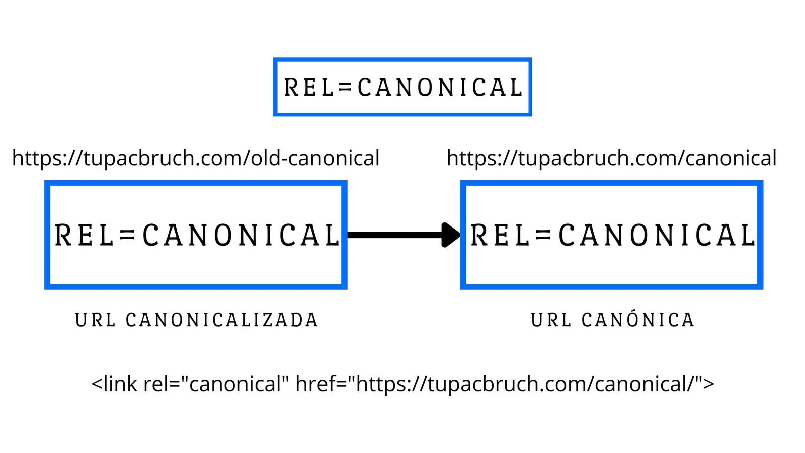 Ejemplo de esquema del proceso de canonicalización de una url en SEO.
