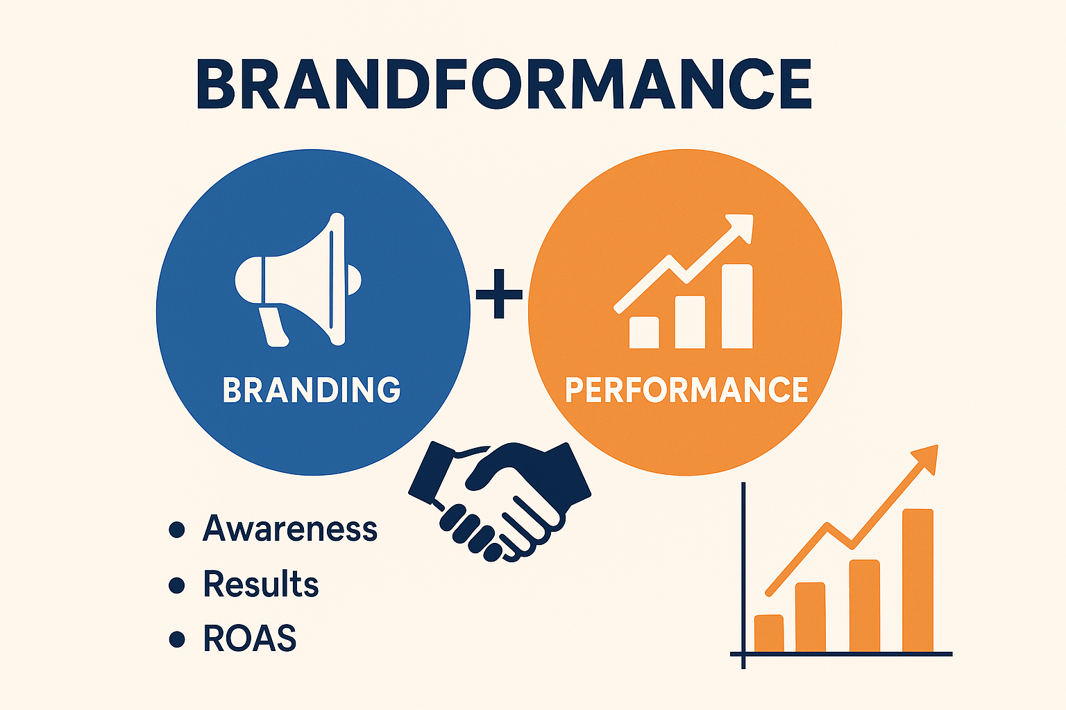 Ilustración del concepto de Brandformance, representado por la unión entre branding (megáfono) y performance (gráfico ascendente), con beneficios destacados como awareness, resultados y ROAS.
