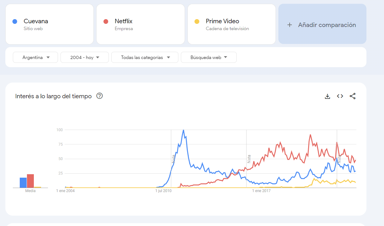 Ejemplo de tendencias en Google Trends comparando Cuevana, Netflix, y Prime Video.