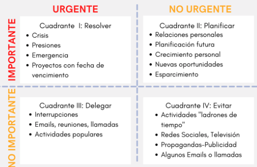 Para ayudarte a clasificar tus actividades por orden de importancia y de urgencia está la Matriz de Eisenhower o Matriz de lo importante/urgente. Esta Matriz fue popularizada por Stephen Covey en su bestseller Los 7 hábitos de la gente altamente efectiva.