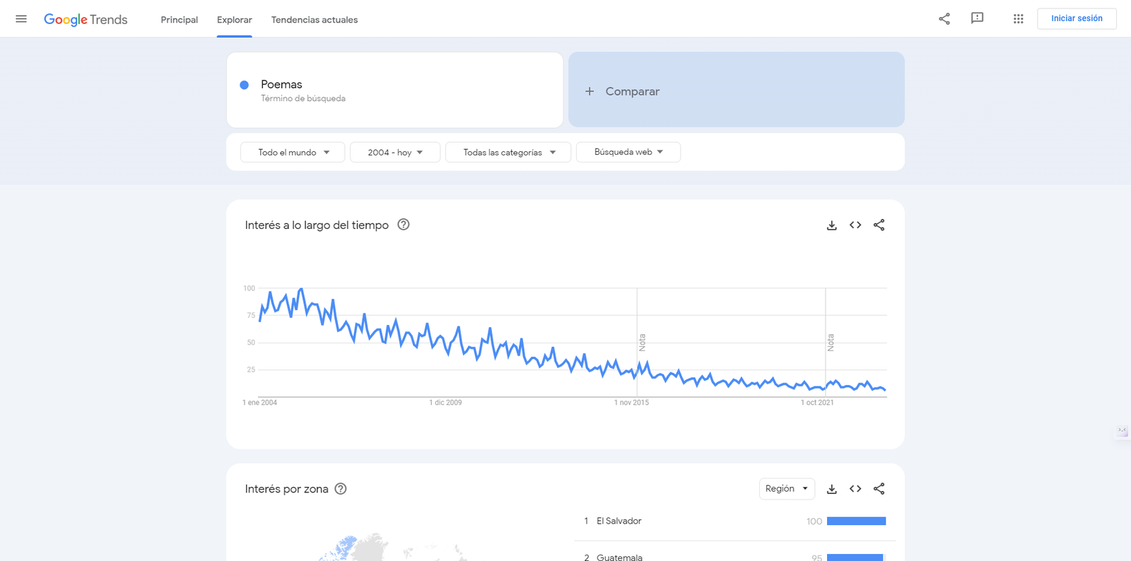 Fases del Ciclo de Vida de las Keywords: declive