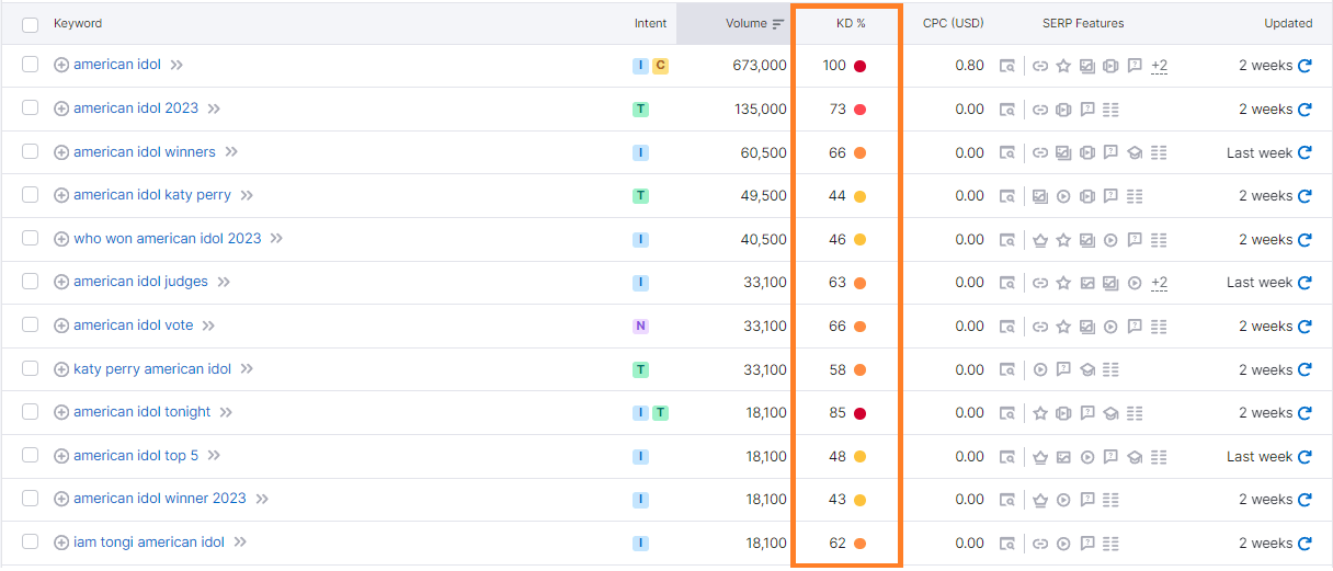 la dificultad de las palabras clave es un factor relevante al momento de seleccionar un pool de keywords de nuestro research