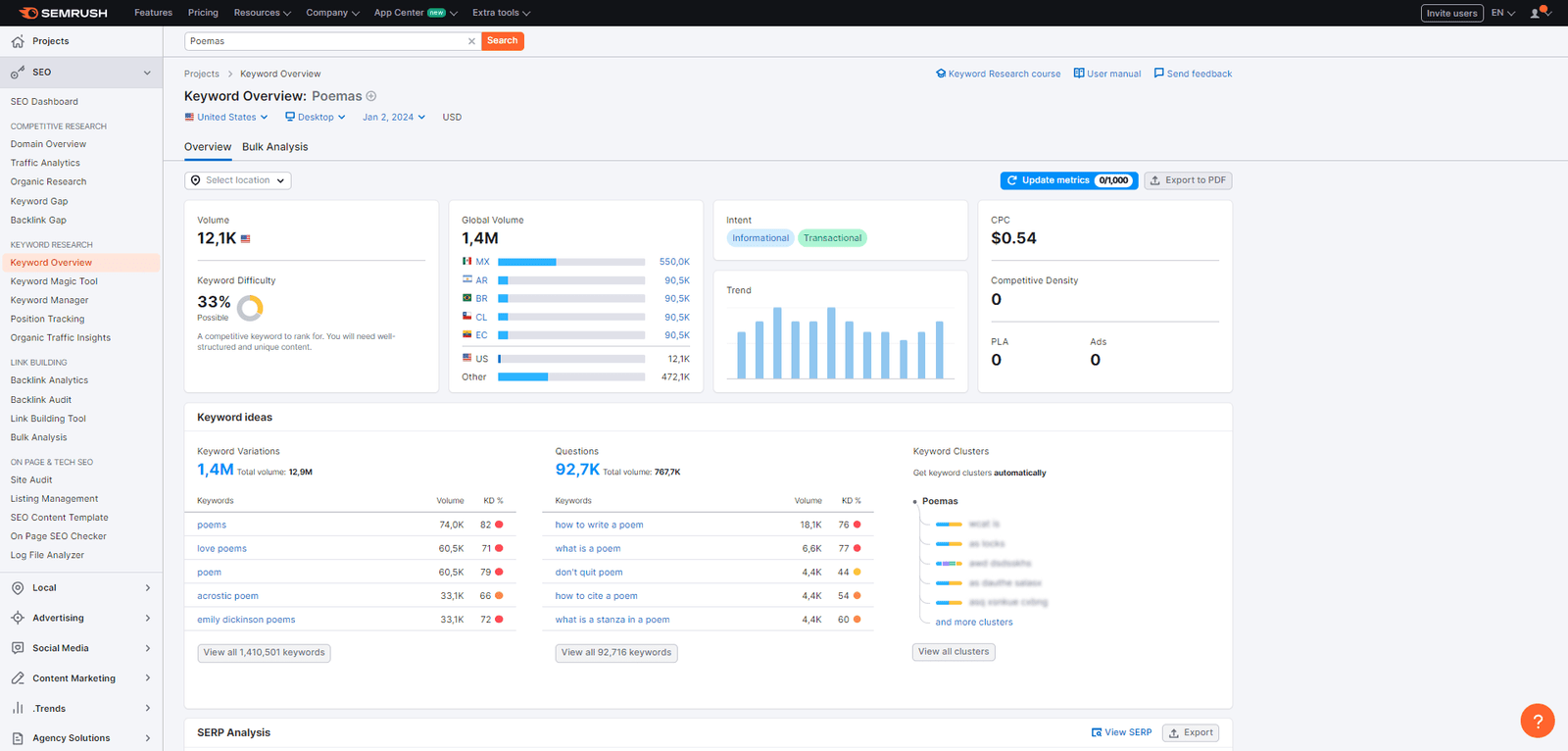 para ver keywords usamos semrush