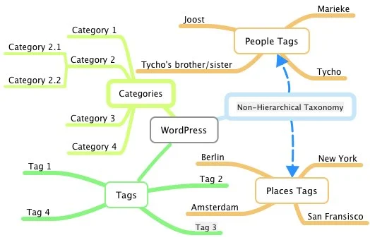 ejemplo de taxonomías en wordpress