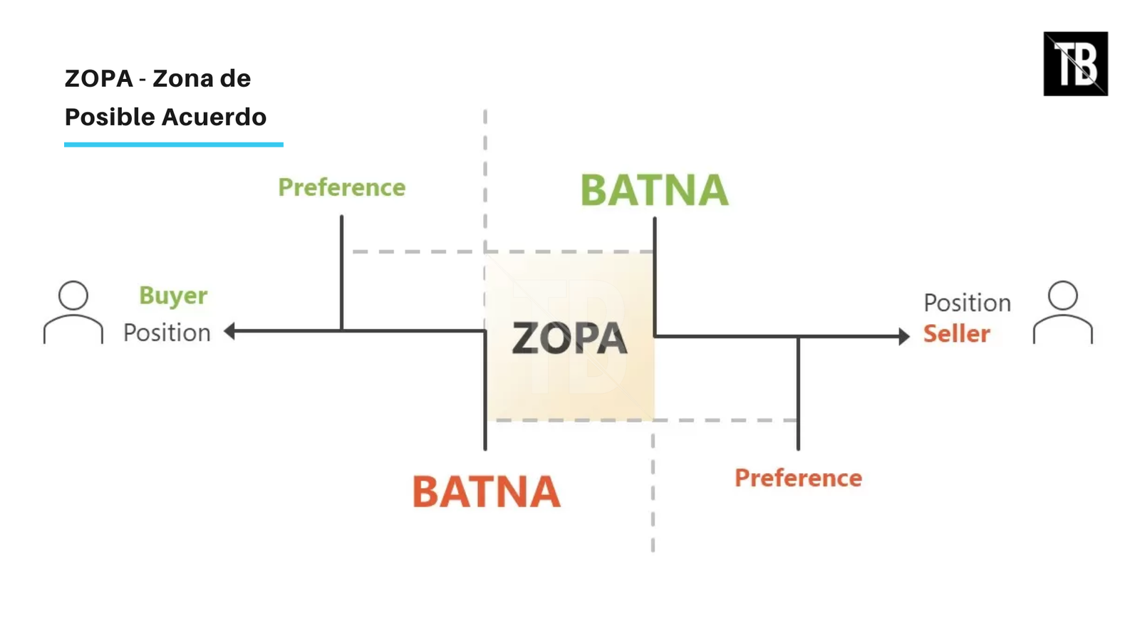 Negociación ZOPA o Zona de Posible Acuerdo