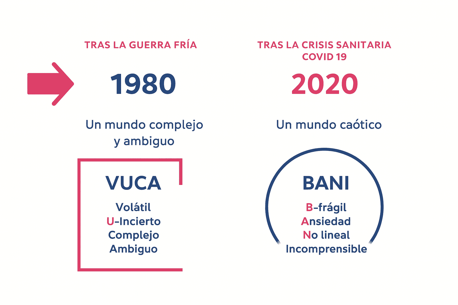VUCA vs BANI