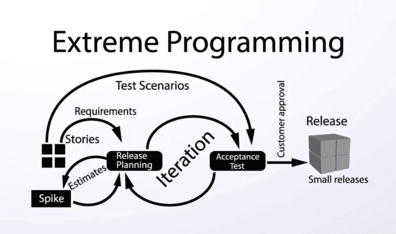 ejemplo de Extreme Programming (XP)